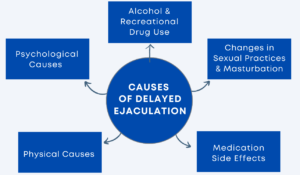 Manage Delayed Ejaculation Naturally